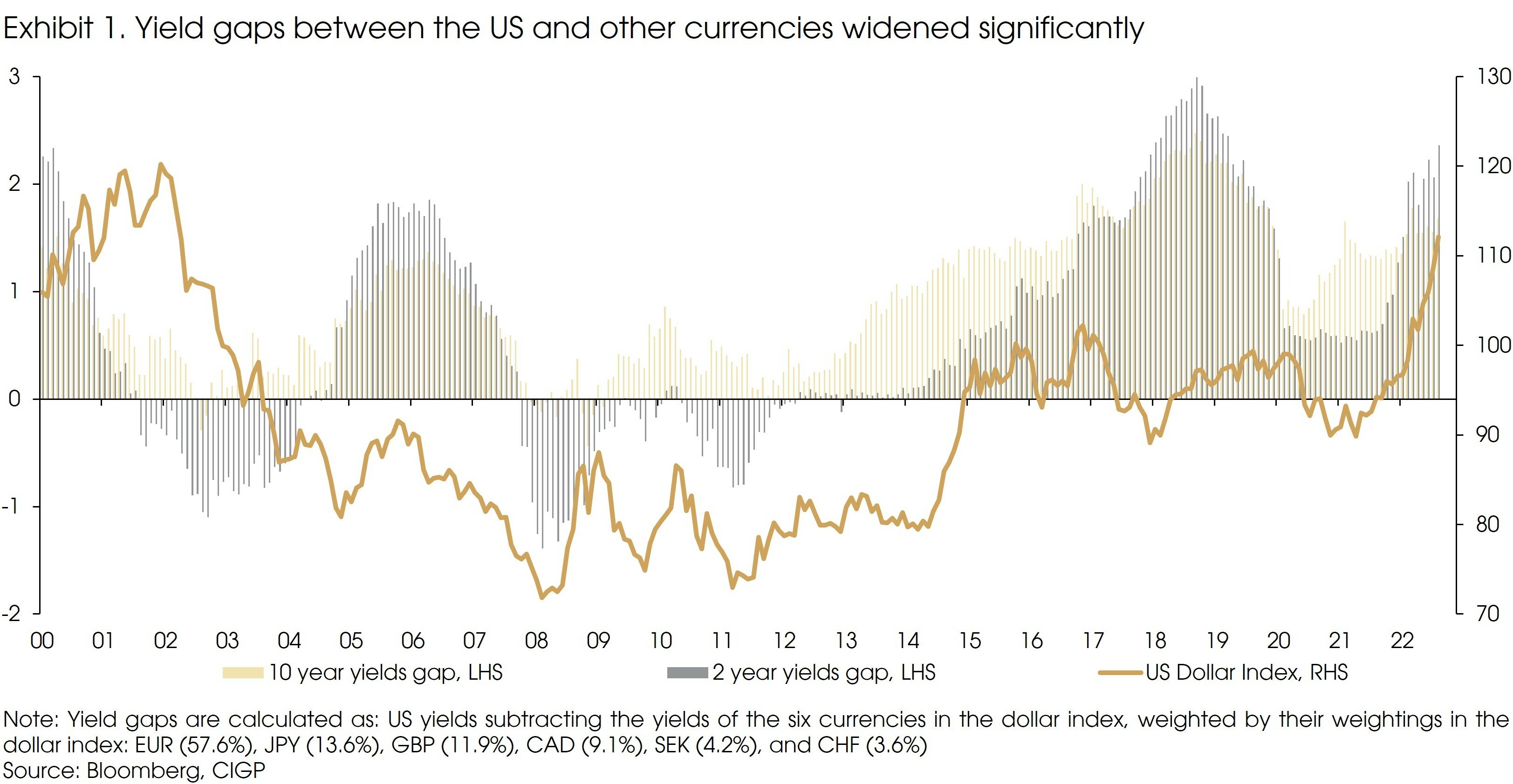 Exhibit 1 The dollar strength