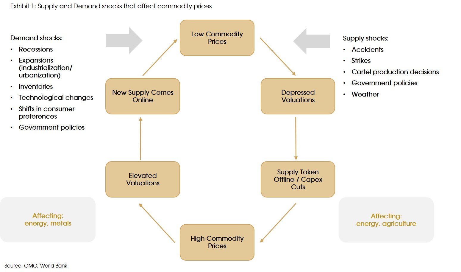 Exhibit 1 Supply and demand shocks