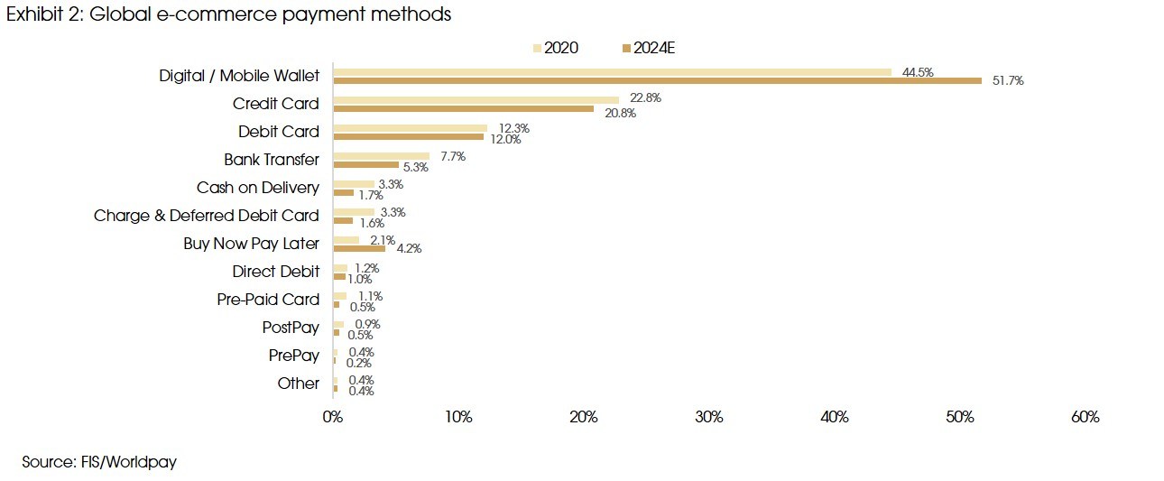 Exhibit 2 Global e commerce payment methods