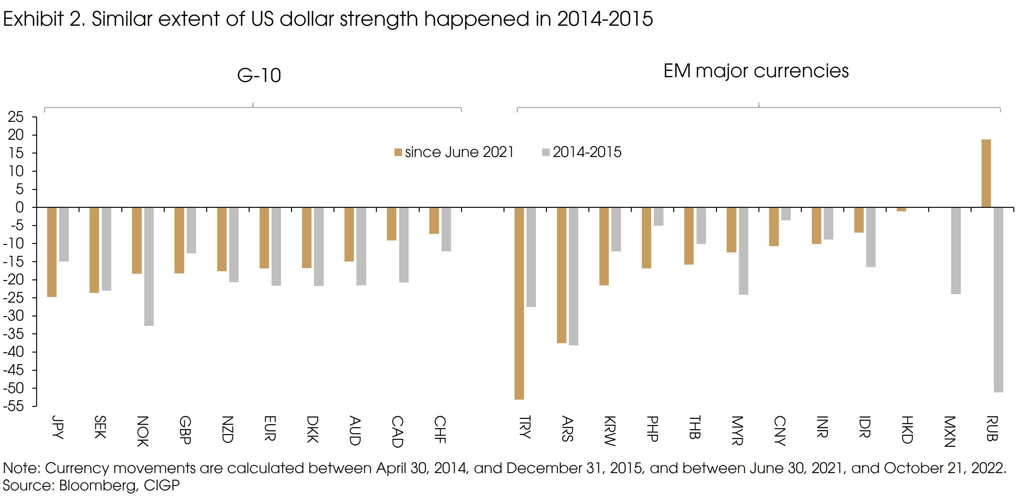 Exhibit 2 The dollar strength