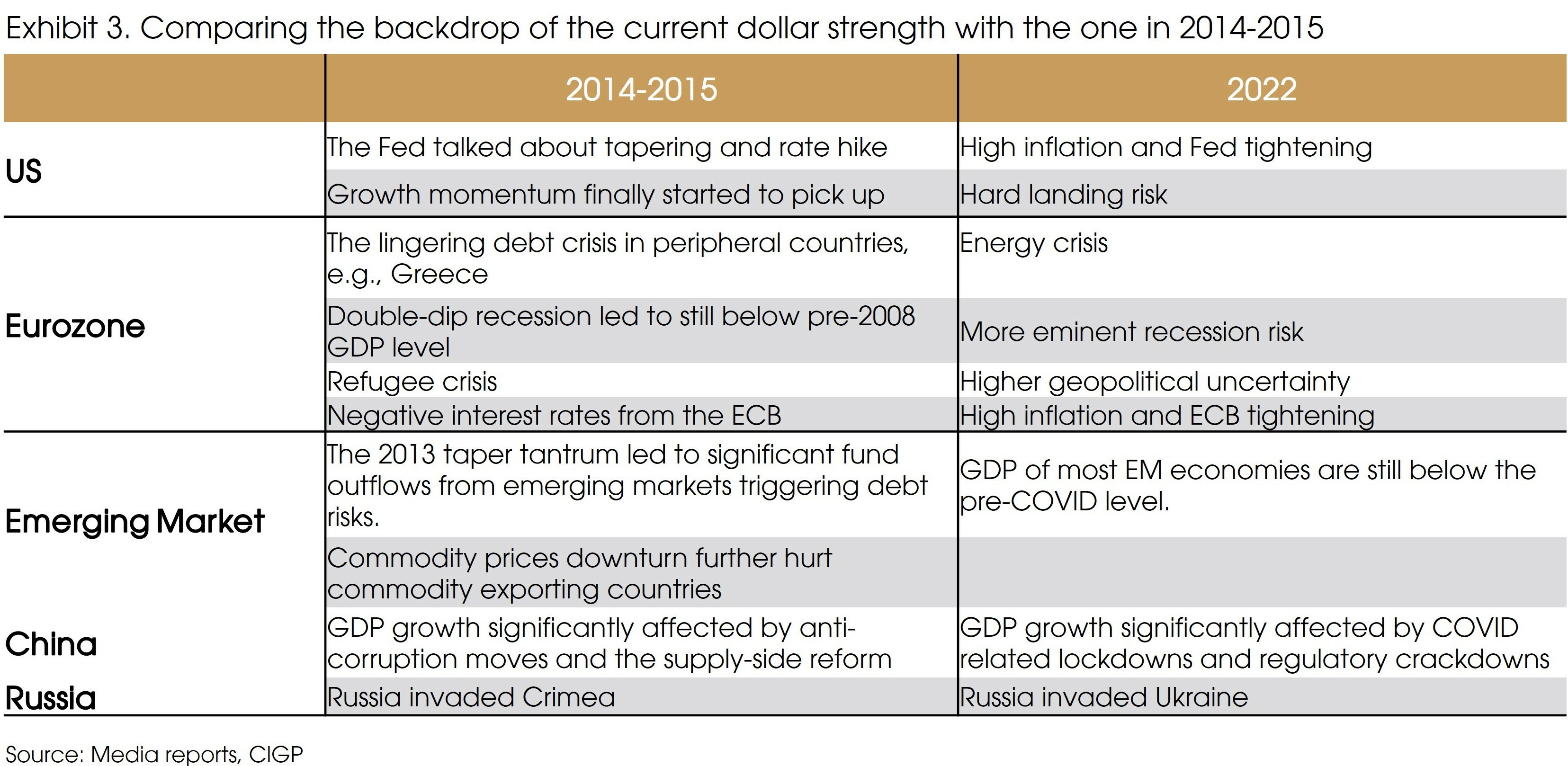 Exhibit 3 The dollar strength