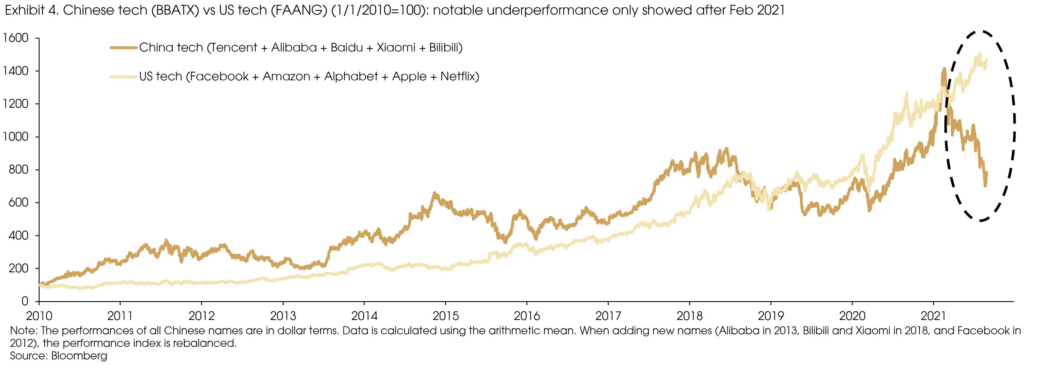 Exhibit 4 Chinese tech vs US tech performance