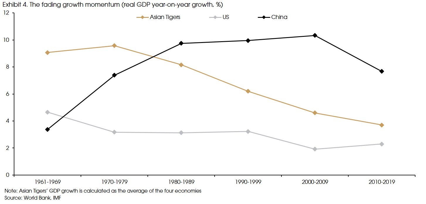 Exhibit 4 Fading Growth momentum