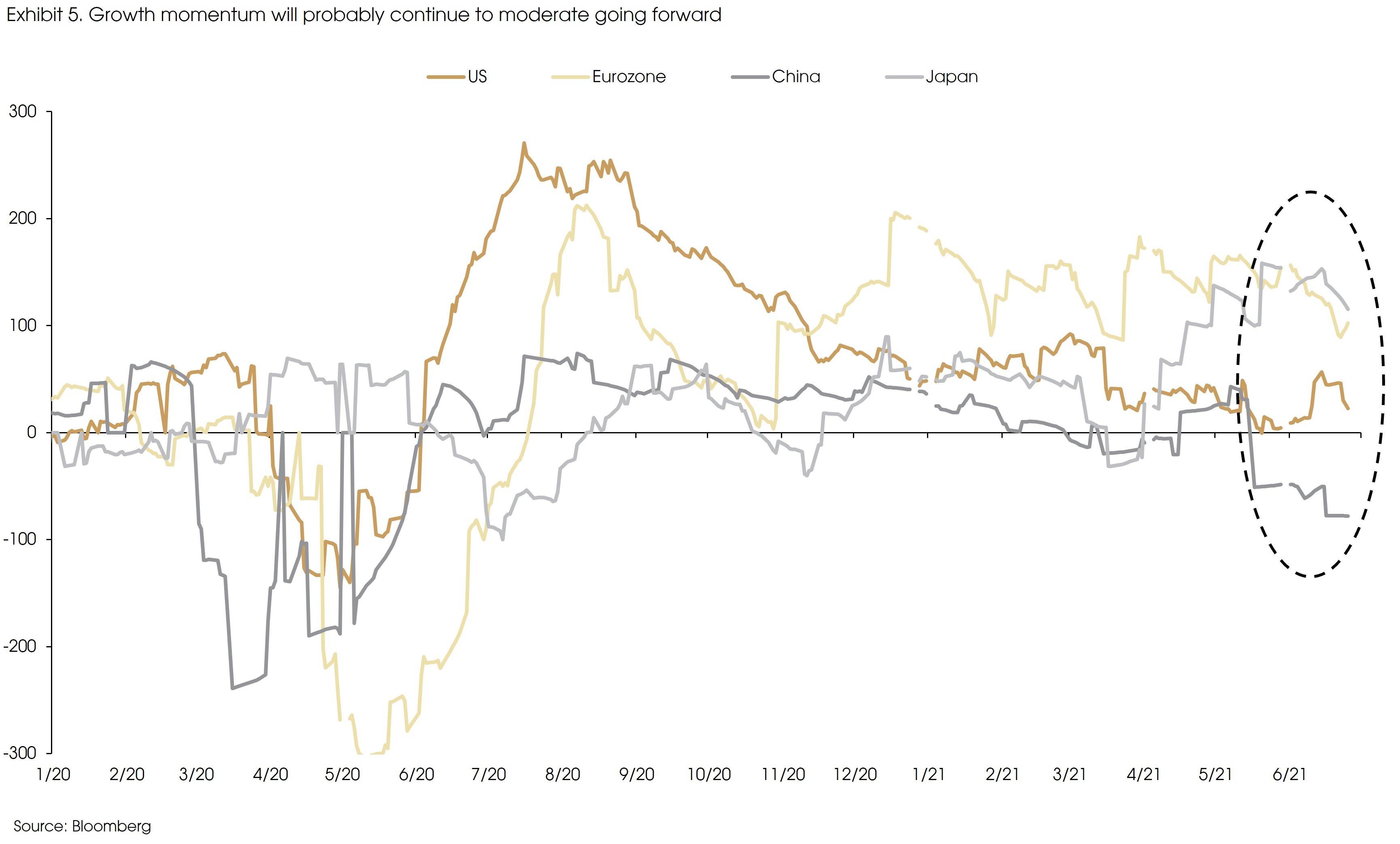 Exhibit 5 Growth momentum will probably continue to moderate going forward