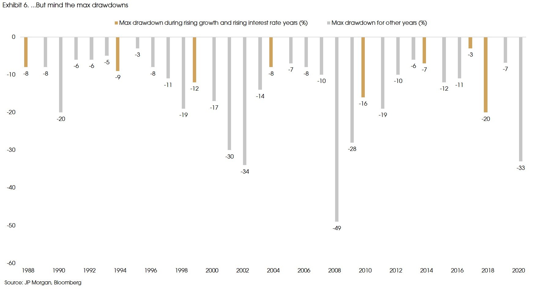 Exhibit 6 But mind the max drawdowns