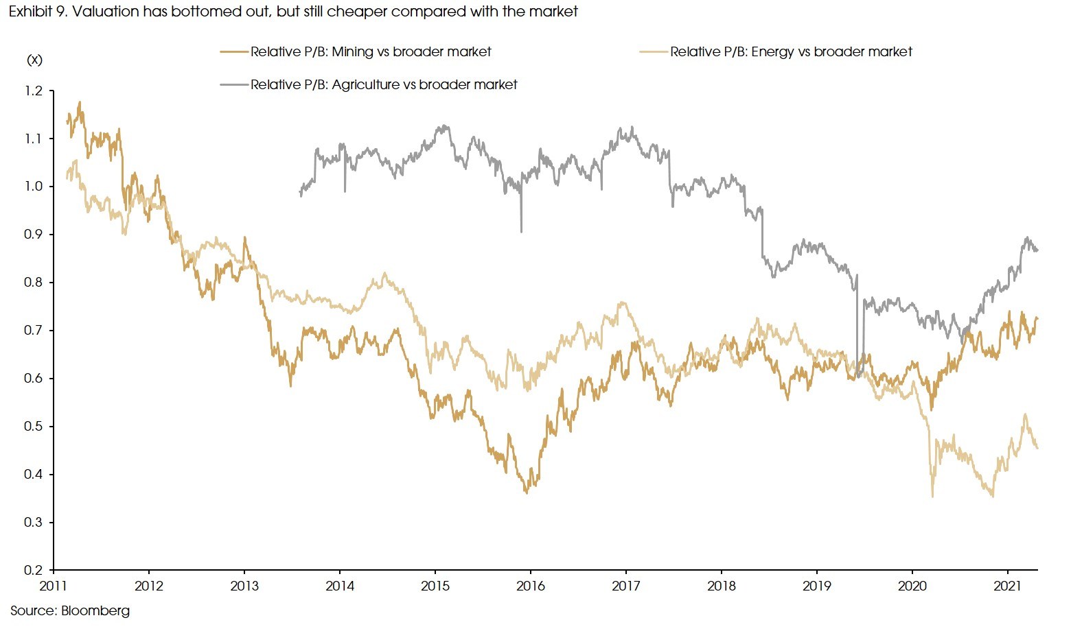 Exhibit 9 Valuation has bottomed out